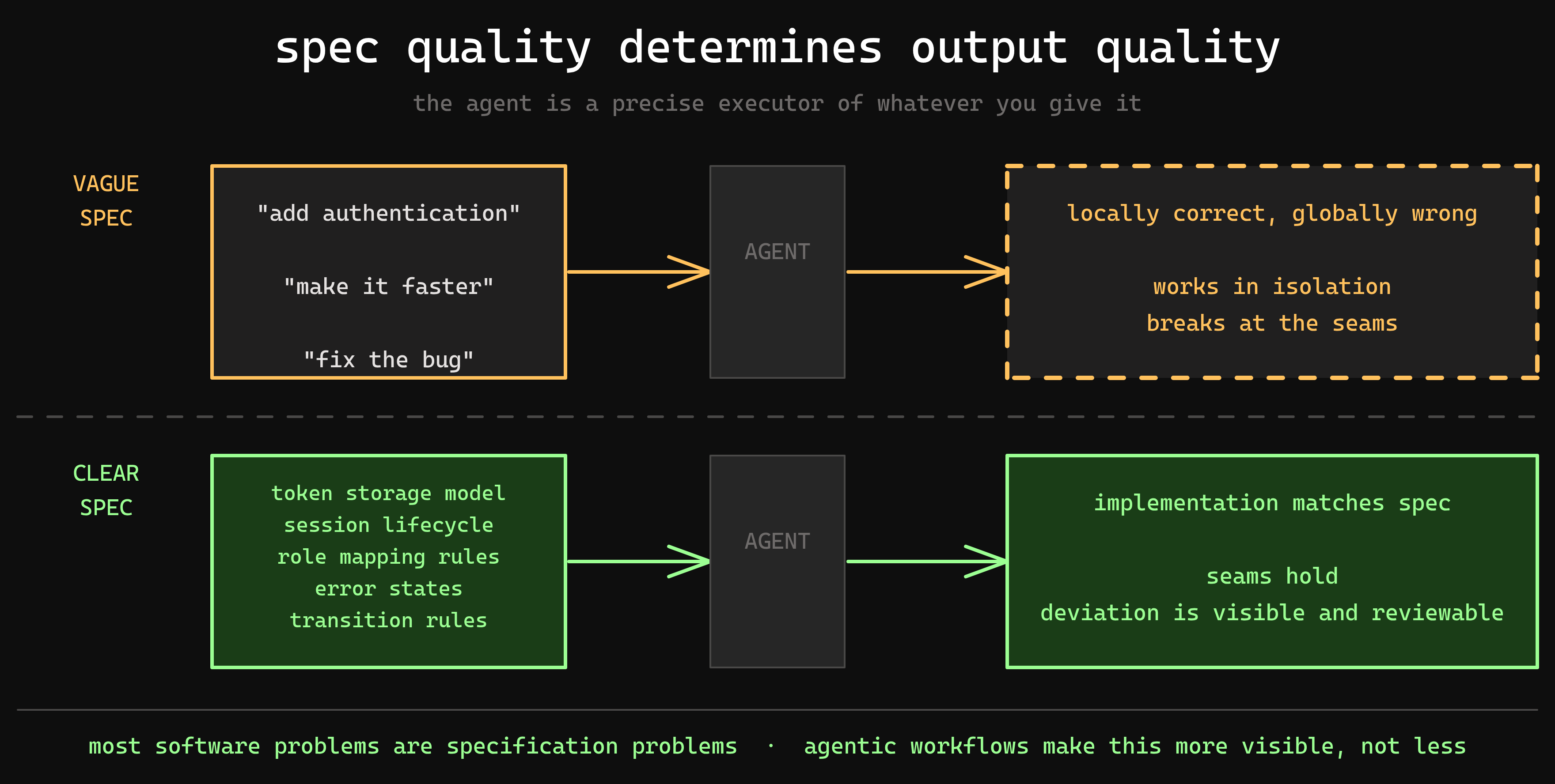 Spec quality determines output quality
