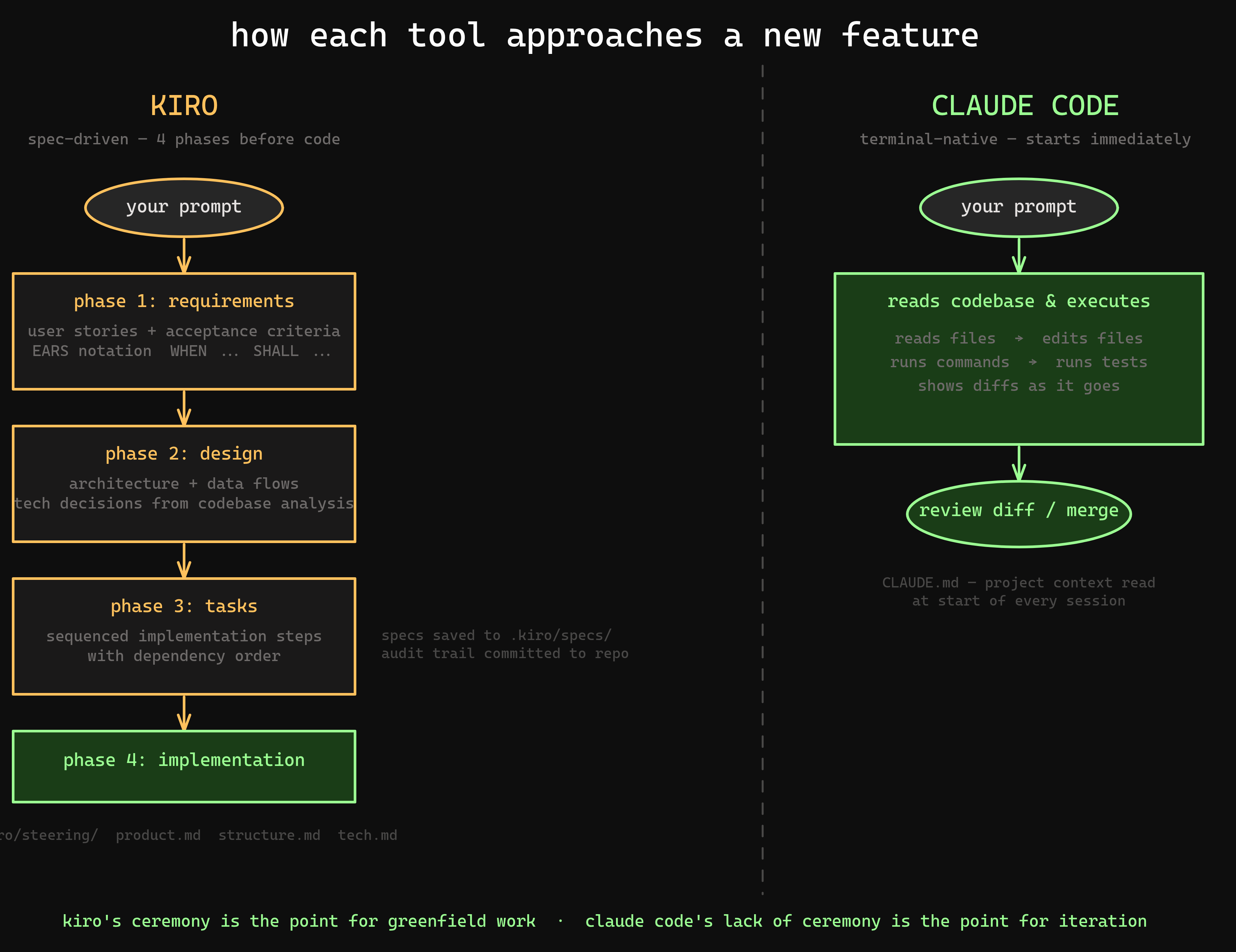 How each tool approaches a new feature
