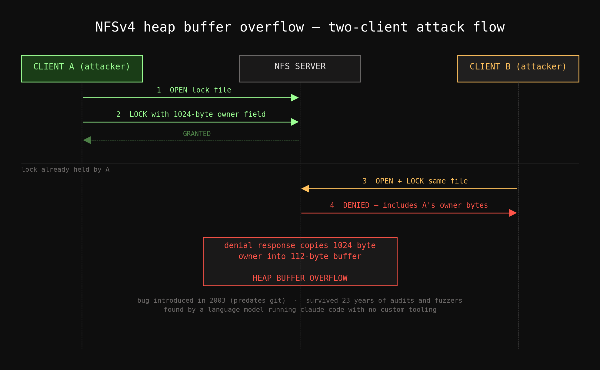 NFSv4 heap buffer overflow attack flow