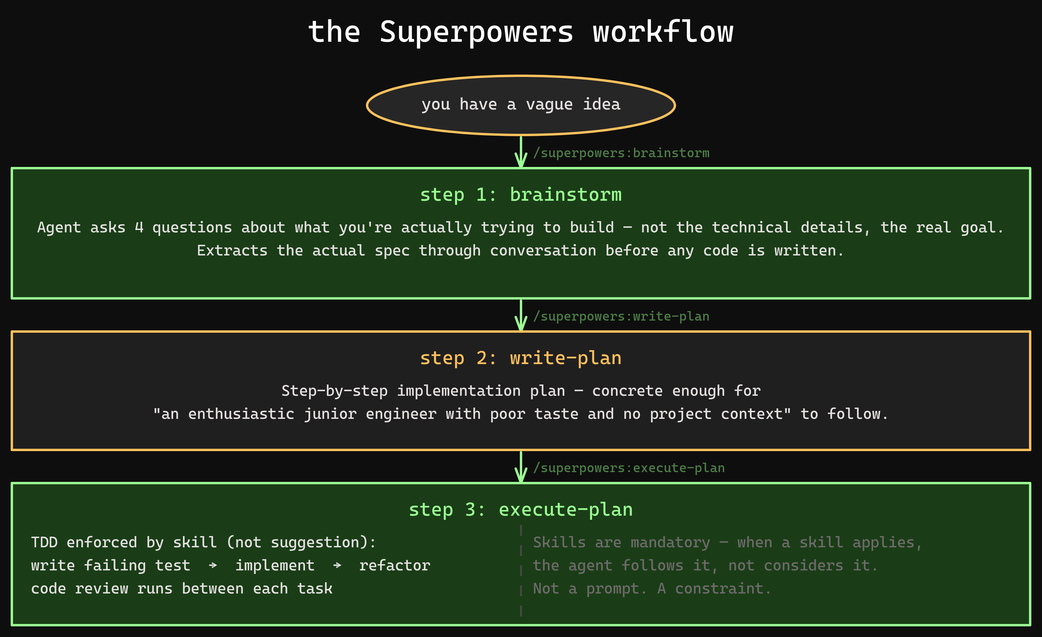 The Superpowers workflow