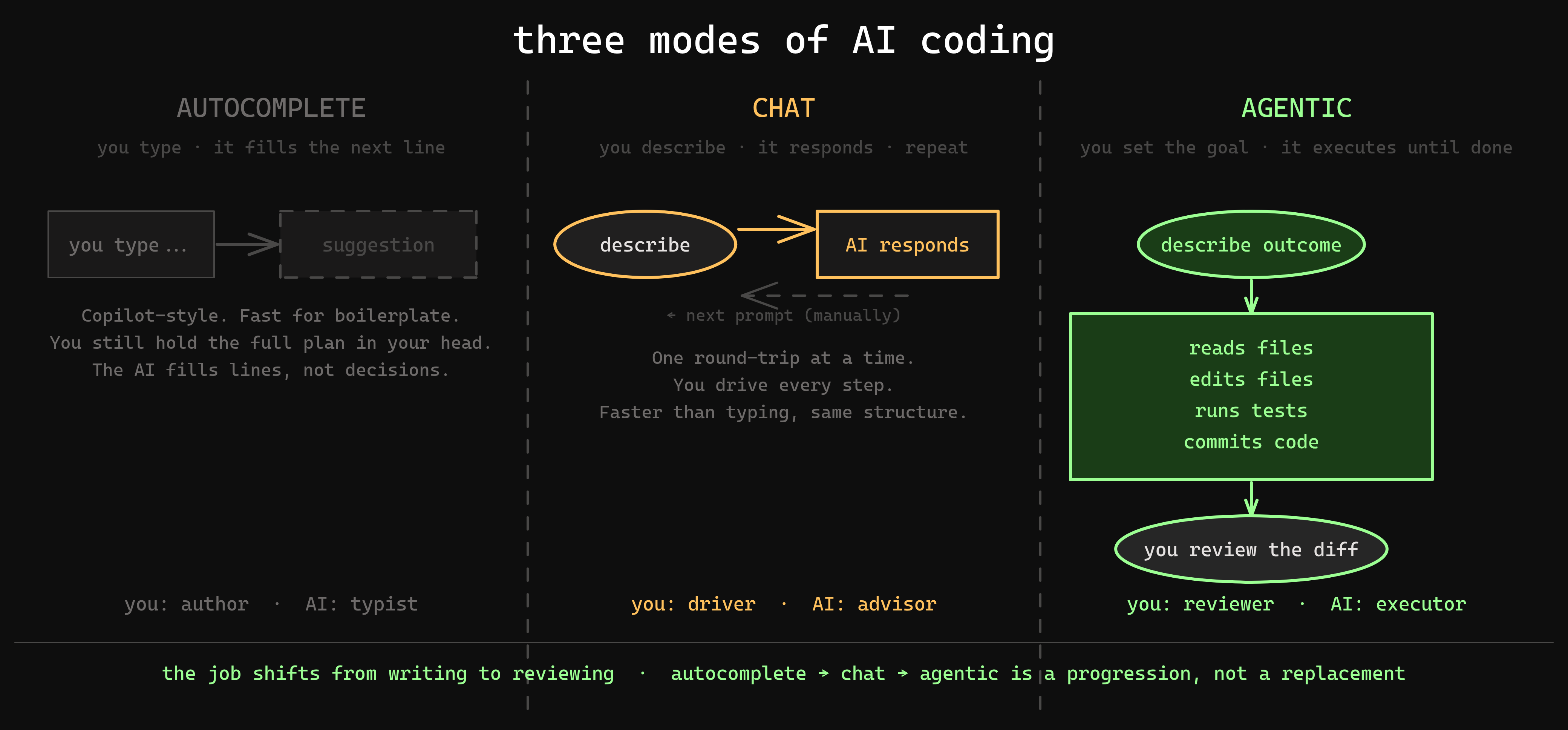 Three modes of AI coding